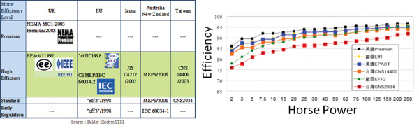 Motor efficiency regulations